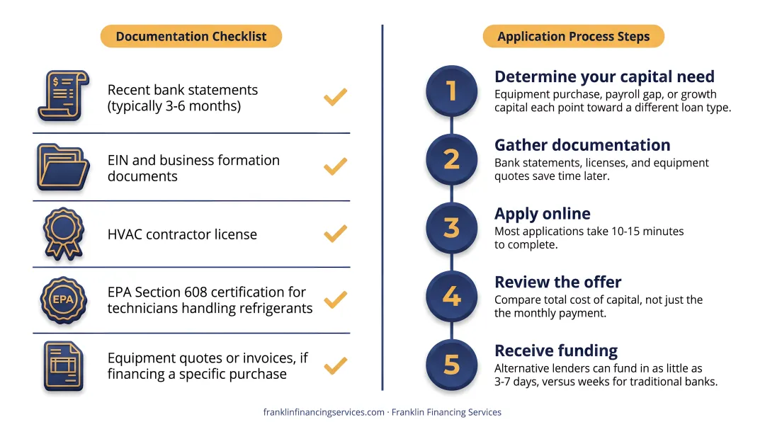 Five-step HVAC business loan application process flow diagram