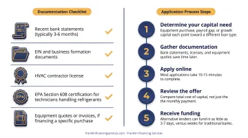 Five-step HVAC business loan application process flow diagram