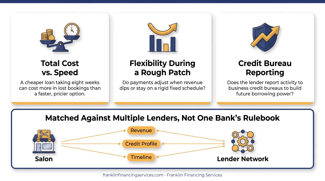 Three criteria for choosing a salon financing partner comparison