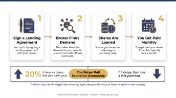 4-step fully paid securities lending process from opt-in to payout