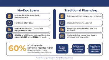 Factor rate cost example comparing no-doc loan to traditional bank loan