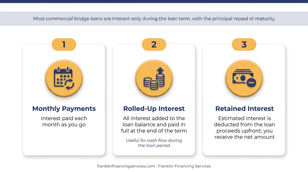 Three commercial bridge loan interest payment structures monthly rolled-up and retained