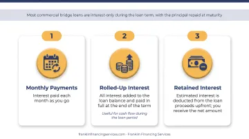 Three commercial bridge loan interest payment structures monthly rolled-up and retained