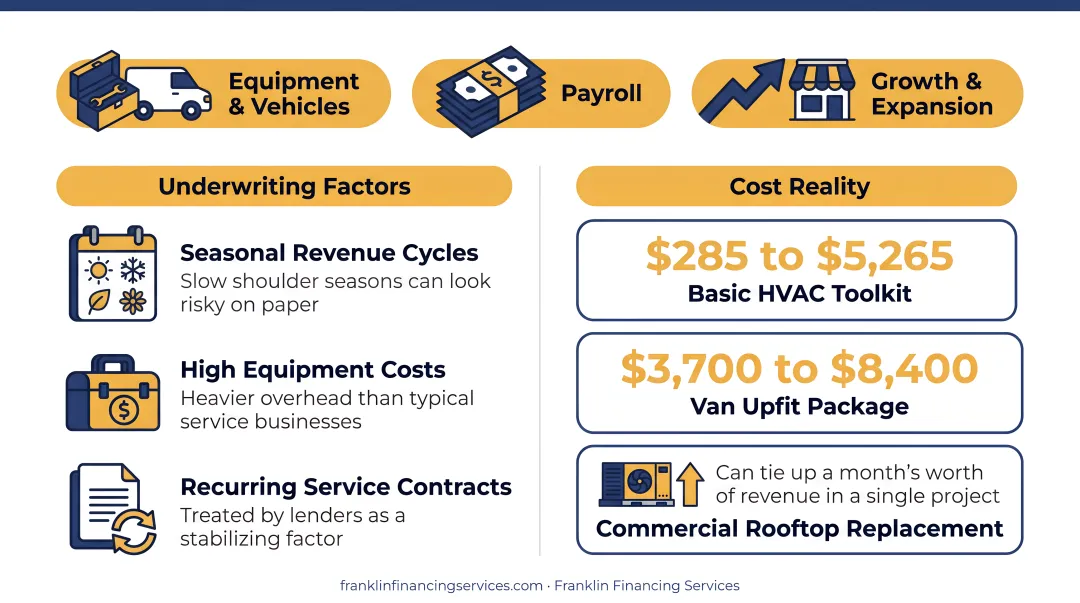HVAC equipment cost breakdown showing toolkit van and rooftop unit expenses