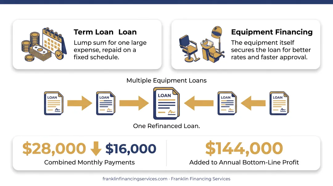 Salon equipment loan consolidation reducing monthly payments and boosting annual profit