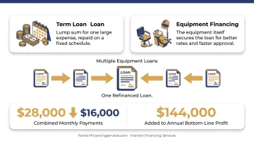 Salon equipment loan consolidation reducing monthly payments and boosting annual profit
