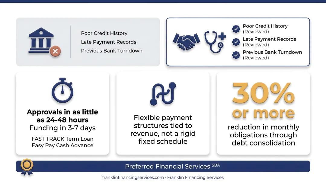 Equipment loan consolidation reducing monthly payments by 30 percent