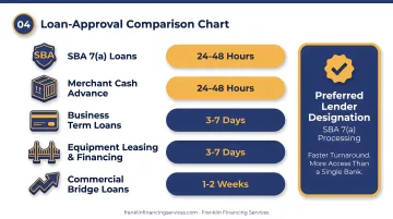 Brewery loan approval and funding timeline comparison across three loan types