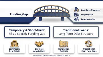 Bridge loan versus traditional business loan key features comparison infographic