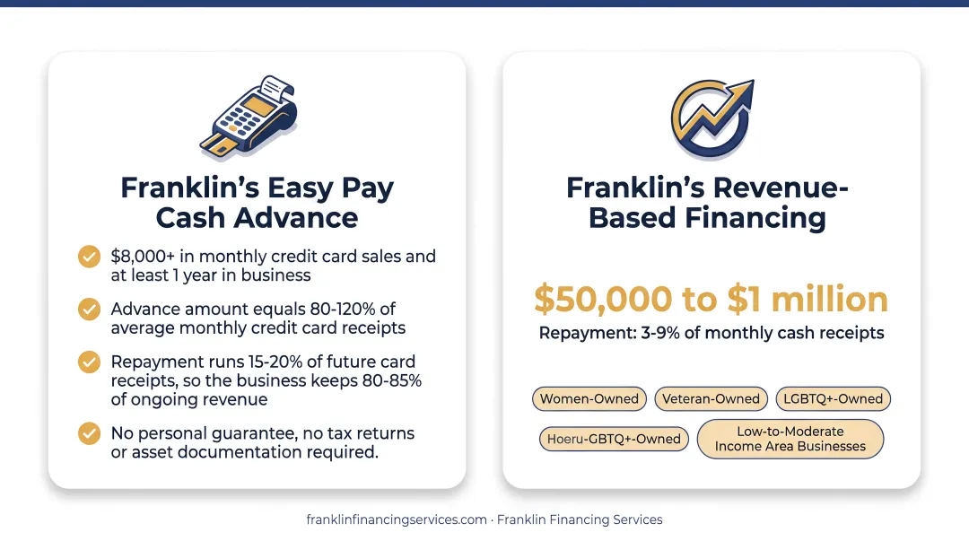 Comparison of five bar business financing options and key features