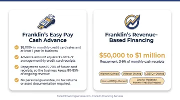 Comparison of five bar business financing options and key features