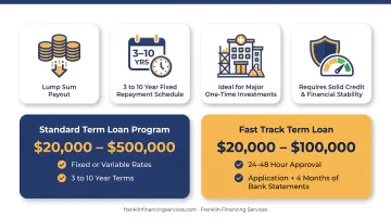 Standard Term Loan versus Fast Track program comparison for medical practices
