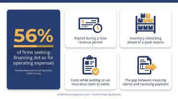 Four common commercial bridge loan use cases with icons and descriptions