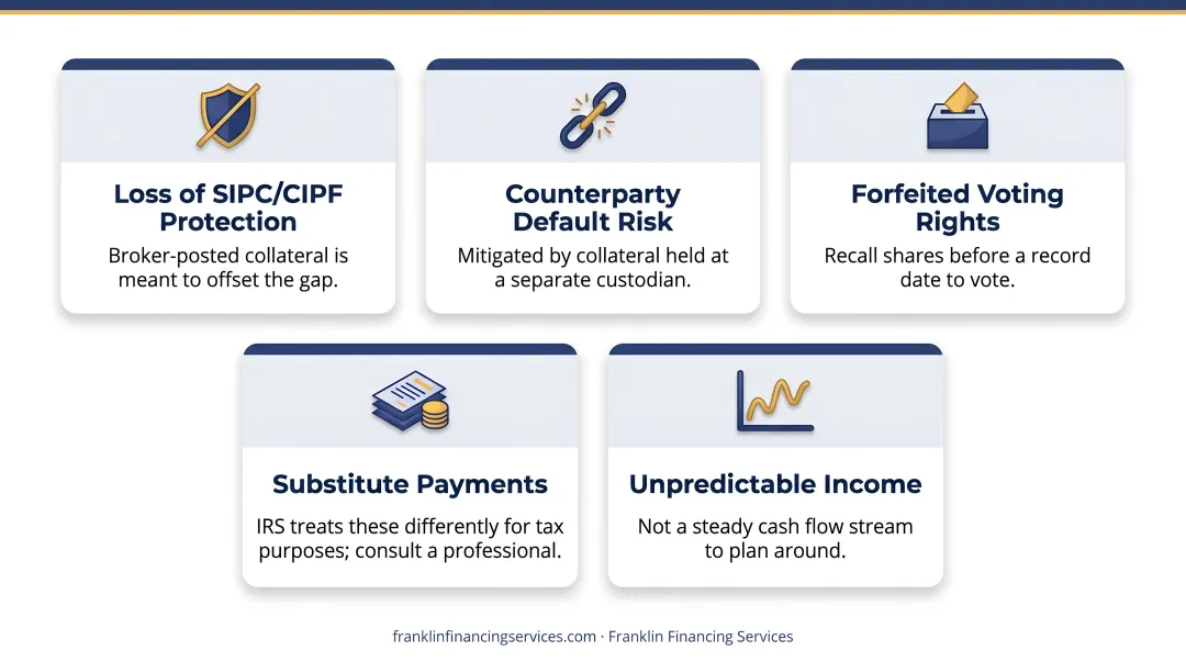 Benefits versus risks of fully paid securities lending side-by-side comparison