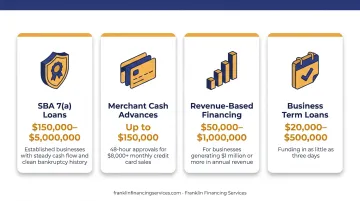 Franklin Financing Services business loan options including SBA merchant cash advance and revenue financing