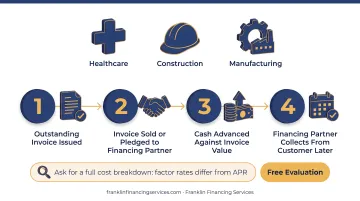 Accounts receivable financing process flow from invoice to working capital advance