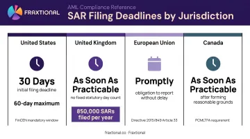 SAR filing deadlines by jurisdiction US UK EU Canada comparison infographic