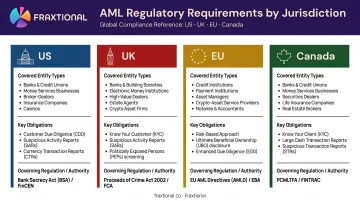 AML compliance jurisdiction comparison table US UK EU Canada requirements