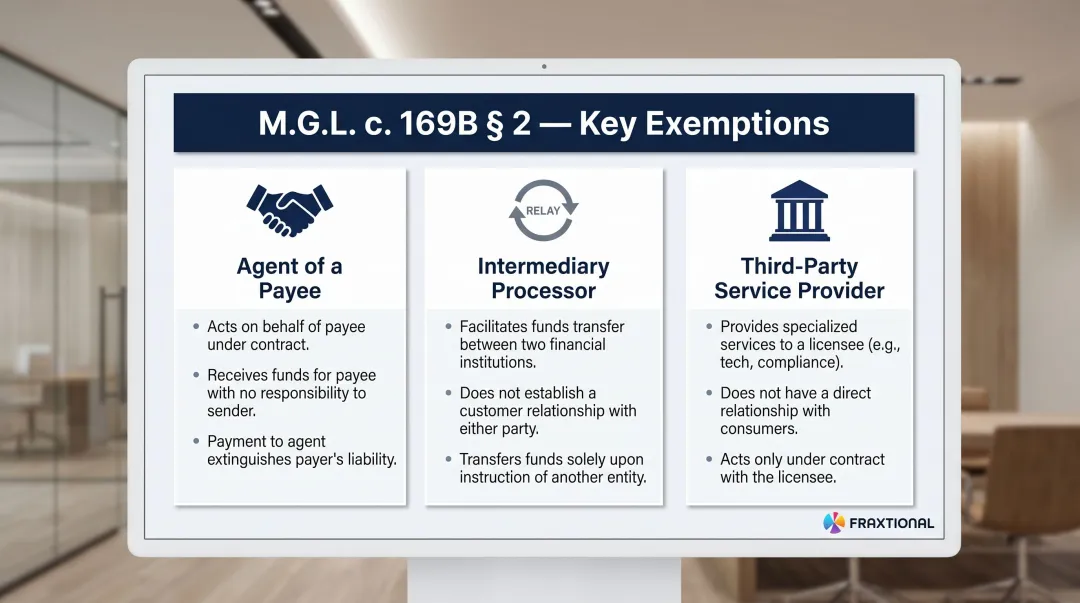 Three Massachusetts money transmitter license exemptions requirements comparison chart