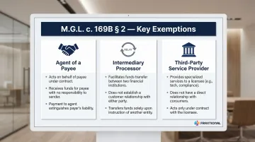 Three Massachusetts money transmitter license exemptions requirements comparison chart