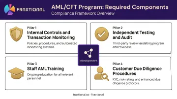 Four-pillar AML CFT compliance program requirements for digital bank license applications