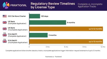 Digital bank license review timelines comparison across US UK EU jurisdictions