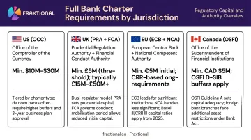 Full bank charter requirements comparison across US UK EU Canada jurisdictions