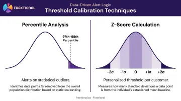 Two AML threshold calibration methods percentile analysis versus z-score comparison