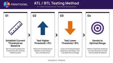 Four-step ATL BTL transaction monitoring threshold testing process flow