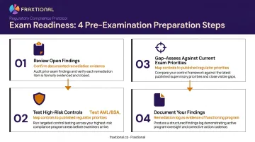 Four-step pre-examination internal compliance review process flow diagram
