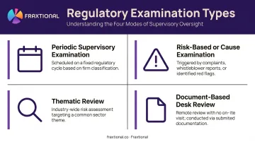 Four types of regulatory examinations comparison infographic for financial firms