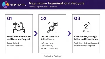 Three-stage regulatory examination lifecycle from document request to remediation response