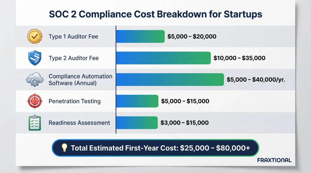 SOC 2 compliance cost breakdown table for startups showing all major expense components