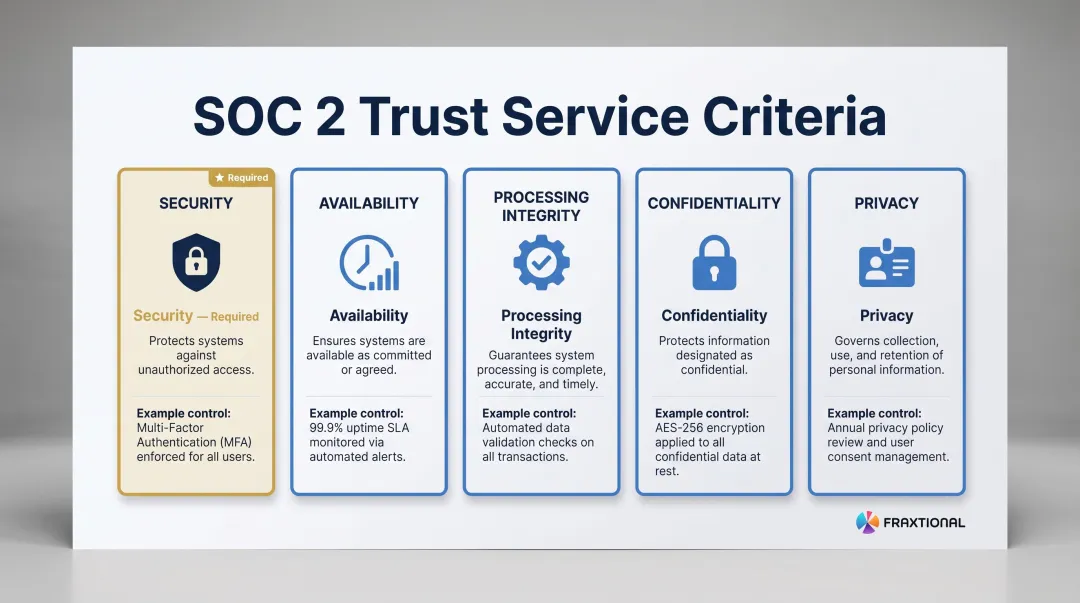 Five SOC 2 Trust Service Criteria overview with Security as mandatory requirement