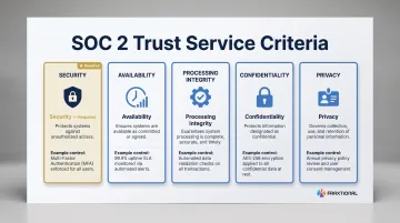 Five SOC 2 Trust Service Criteria overview with Security as mandatory requirement