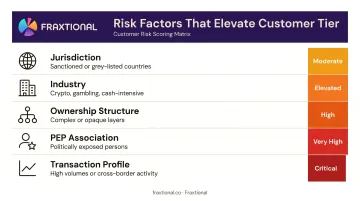 KYC risk-scoring matrix showing five customer risk factors and tiers