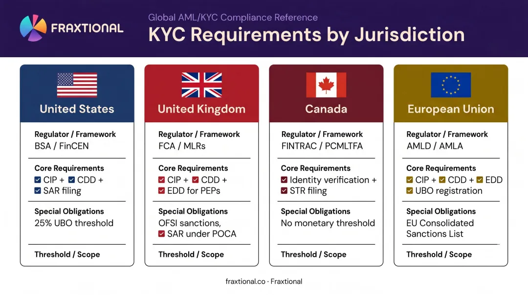 KYC regulatory requirements comparison across US UK Canada and EU jurisdictions