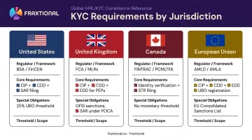KYC regulatory requirements comparison across US UK Canada and EU jurisdictions