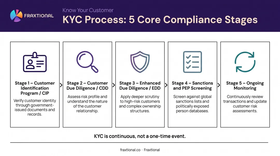 5-step KYC compliance checklist process flow from CIP to ongoing monitoring