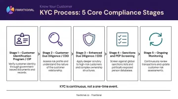 5-step KYC compliance checklist process flow from CIP to ongoing monitoring