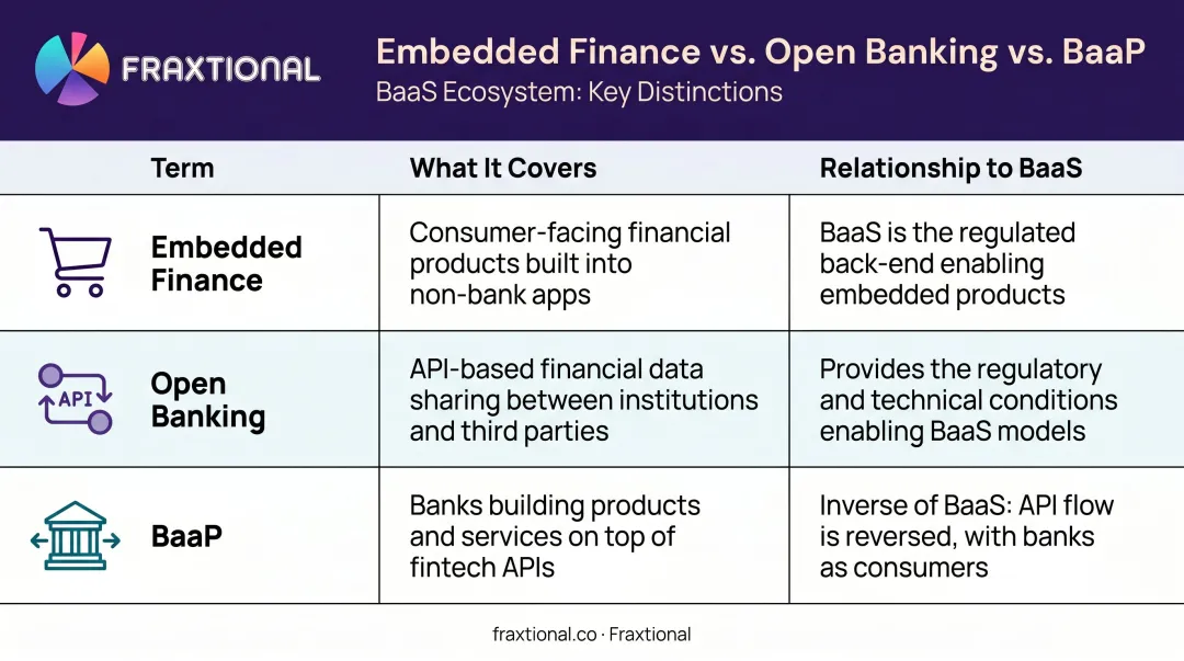 BaaS versus embedded finance open banking and BaaP key differences comparison chart