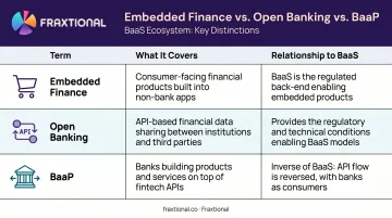 BaaS versus embedded finance open banking and BaaP key differences comparison chart