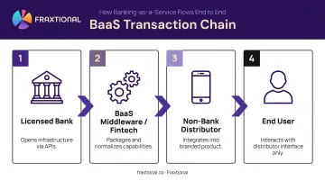 4-step BaaS transaction flow from licensed bank to end user