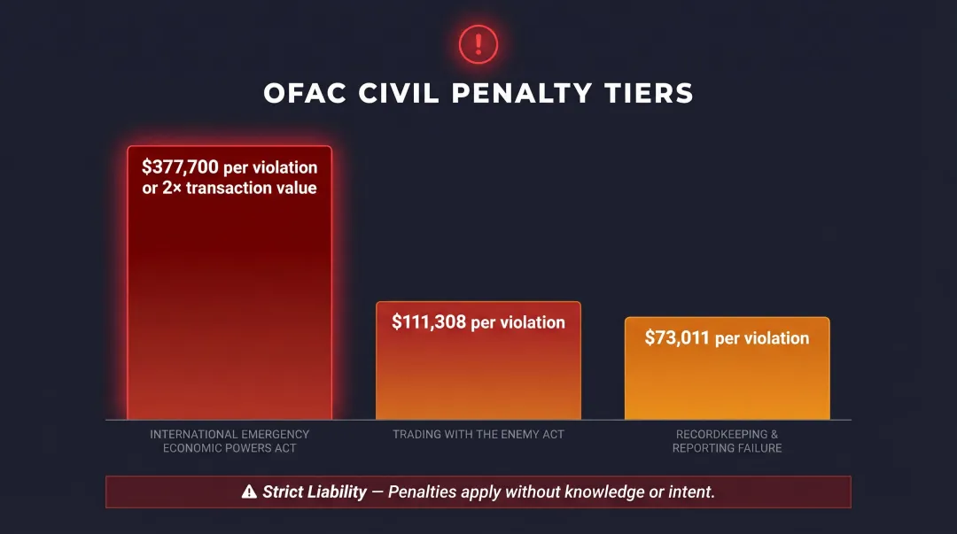 OFAC civil penalty amounts per violation type for ACH sanctions non-compliance