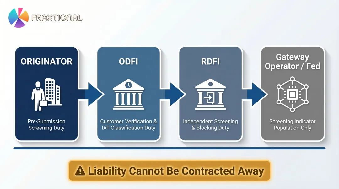 ACH network OFAC compliance responsibilities across Originators ODFIs RDFIs and Gateway Operators