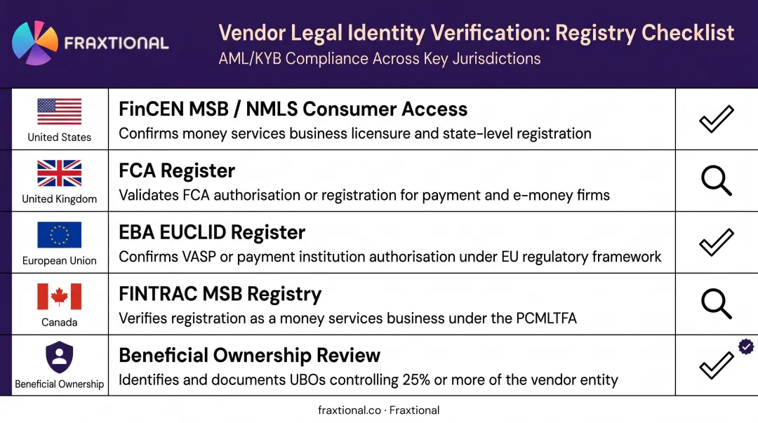 Multi-jurisdiction vendor license verification checklist across US UK EU Canada