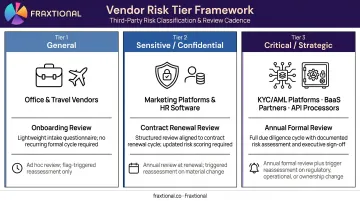 Three-tier vendor risk classification model with due diligence requirements by tier