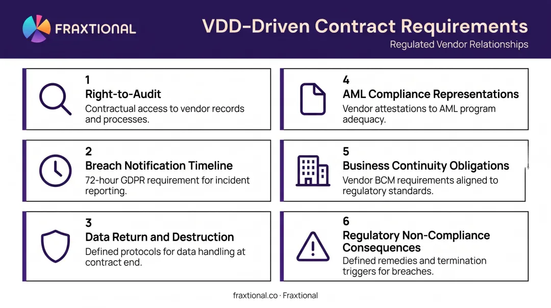 Six essential contract clauses for regulated vendor relationships in financial services