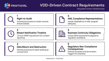 Six essential contract clauses for regulated vendor relationships in financial services