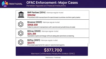 OFAC enforcement settlements comparison chart showing penalties and violation counts